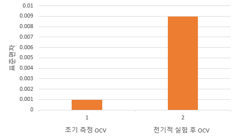 전기적 실험 전 후의 OCV 표준편차 비교