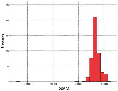 전기적 실험 전 후의 OCV 데이터의 차이에 대한 정규분포도
