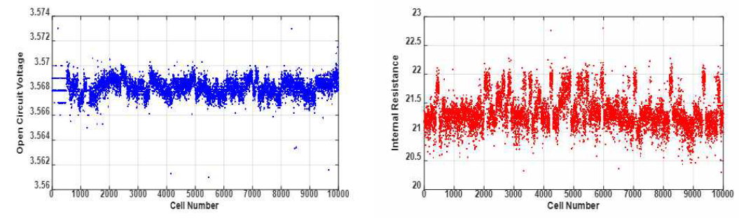 29E(10000개 셀) OCV, 내부저항