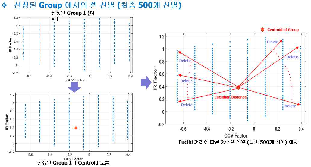 선정된 그룹 내부 최종 500개 셀 선정 과정