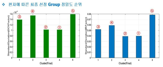 최종 선정 Group(500개 셀) 표준편차 그래프