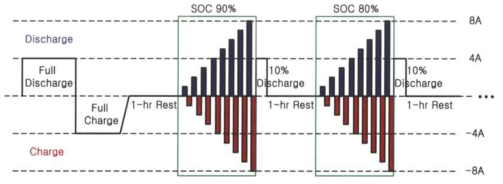 DCIR 시험 프로파일(다양한 C-rate 및 SOC 영역 고려(예시)
