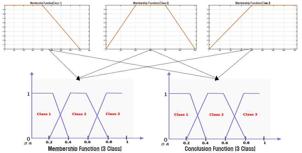 Fuzzy Inference System