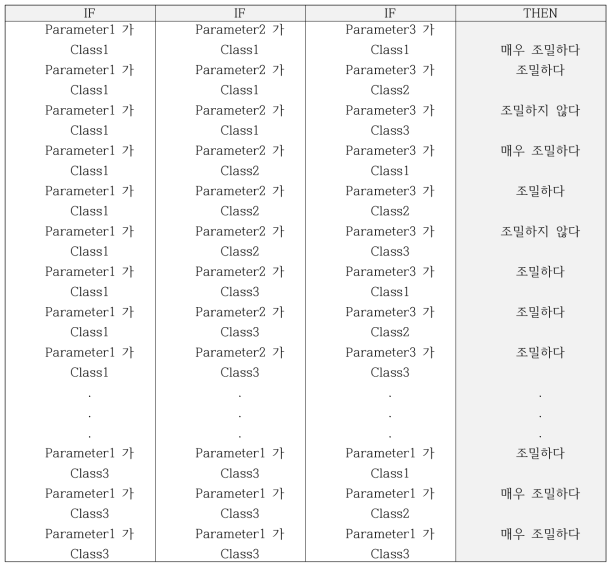 퍼지 추론 적용을 위한 Rule Matrix 설정