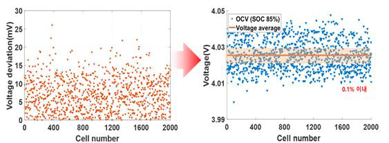 SOC 85% 구간의 스크리닝 이후 OCV 편차 분석