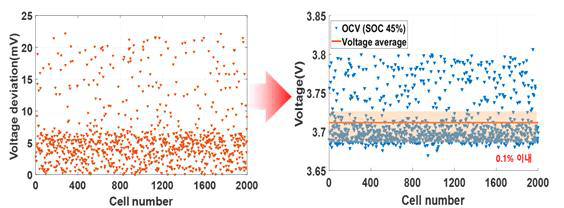 SOC 45% 구간의 스크리닝 이후 OCV 편차 분석