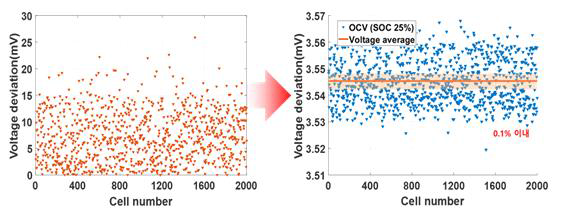 SOC 25% 구간의 스크리닝 이후 OCV 편차 분석
