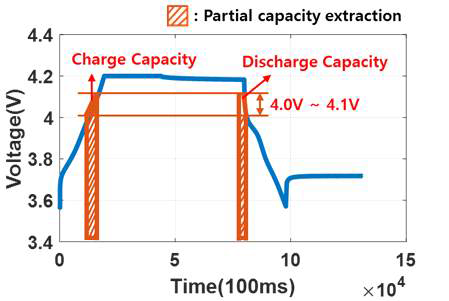 Partial capacity 기반 충전 및 방전 용량 도출 예시