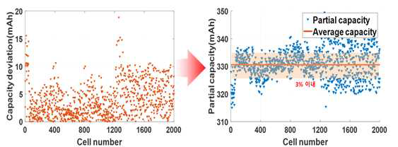 2000개 검증용 셀의 Charge capacity 세부 분석