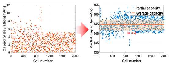 2000개 검증용 셀의 Discharge capacity 세부 분석