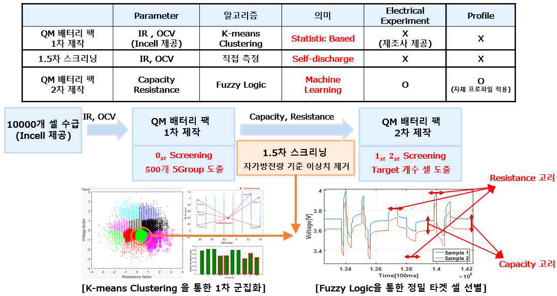 QM 배터리 팩 2차 제작을 위한 단계적 스크리닝 적용