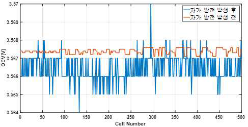 출고/자가 방전 OCV 변화 측정