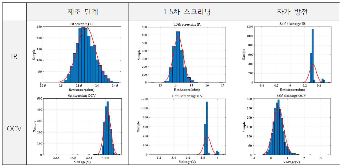 이상치 제거를 위한 출고/ 자가 방전 변화 분포도 분석