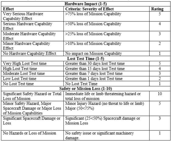 심각도 평가 기준(예시) Severity = (Hardware Impact + Lost Mission Time) * Safety/Mission Loss