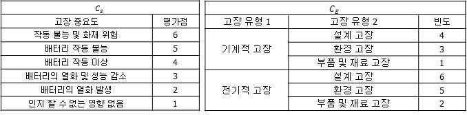 RPN 선정 기준 (좌) 고장 중요도 선정 (우) 고장 발생도 선정