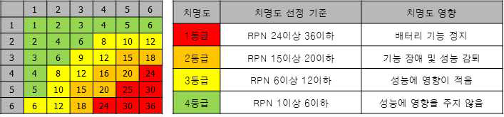 치명도 선정 방법 및 등급표