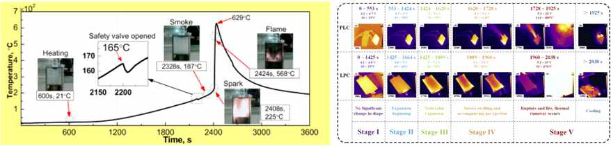 (좌)고온 환경에 따른 열폭주 현상 (우) 과충전에 의한 열폭주 현상