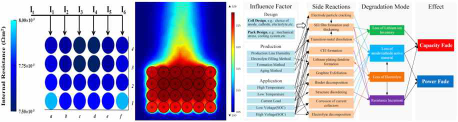 (좌) 방전 후 내부 개별 셀의 저항 분포 및 배치에 의한 온도 분포 (우) 노화에 대한 원인 및 영향