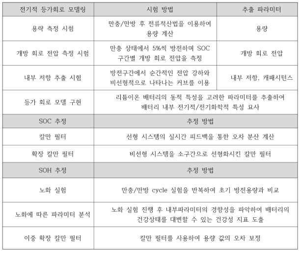 전기적 등가회로 모델 기반 SOC/SOH 추정 알고리즘 구현