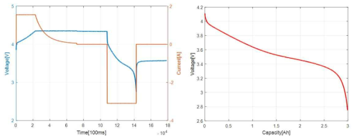 방전용량 시험 프로파일 및 전압/용량 그래프