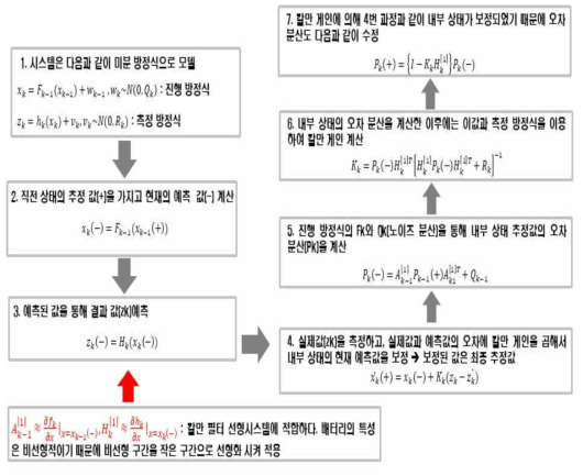 확장 칼만 필터의 알고리즘 순서도