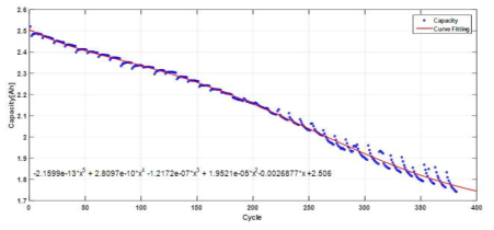 배터리의 Cycle에 따른 용량 감소