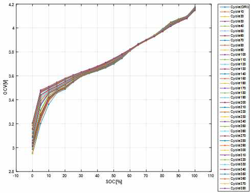 노화에 따른 OCV 변화