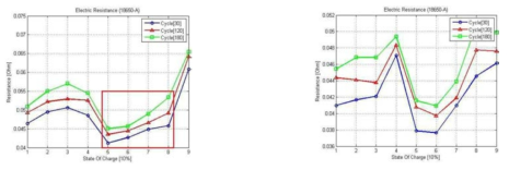 18650-HE2셀의 충방전실험 횟수 대비 내부저항 변화(왼쪽; 방전저항, 오른쪽; 충전저항)