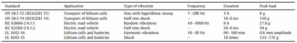 인증 및 표준화를 위한 기계적인 진동 및 충격의 대표적인 형태