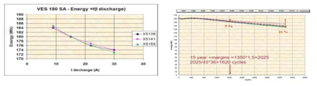 SAFT의 cell qualification을 위한 electrical test 및 life test