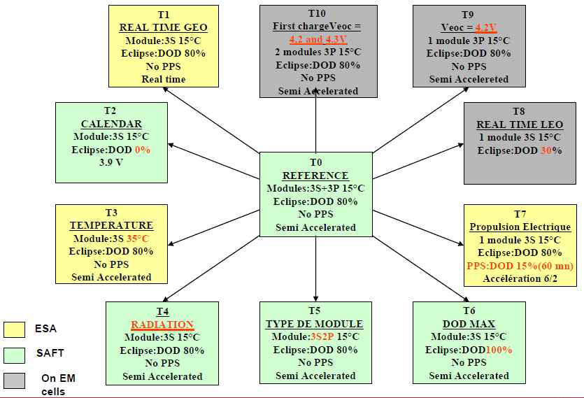 Life test plan for SAFT cell qualification