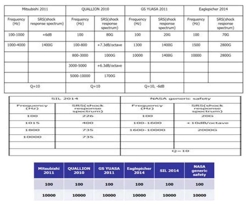 Pyro shock Frequency range & shock response spectrum 비교