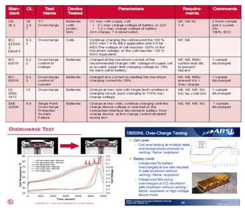 Over charge test qualification (UN38.IEC, UL, SAE, ISO, 등)