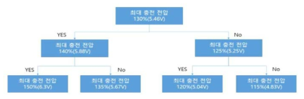 최대 충전 잔압 조건