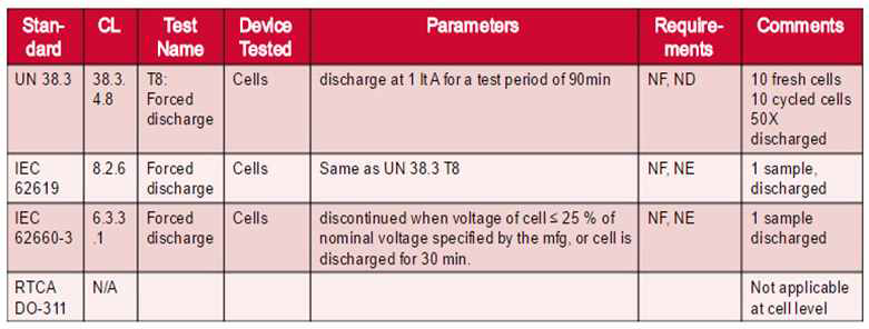 Over discharge test qualification (UN38.IEC, UL, SAE, ISO, 등)
