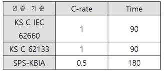 인증 기준별C-rate, Time