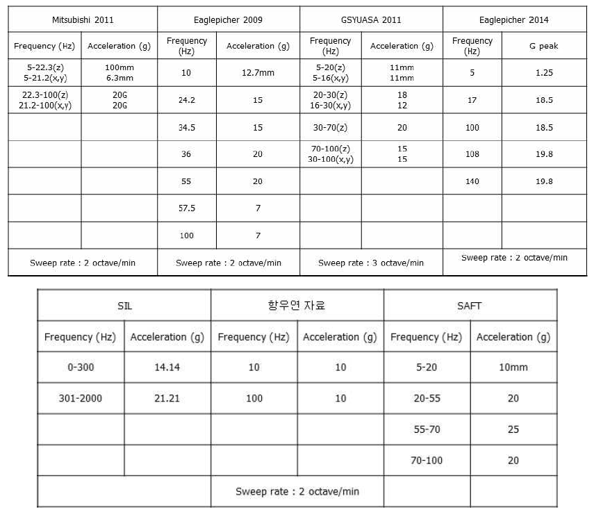 Sine 진동 레퍼런스 비교