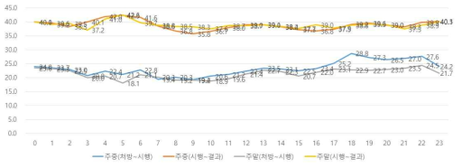 혈액 검사 소요시간