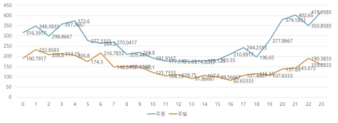 입원환자의 병실대기시간