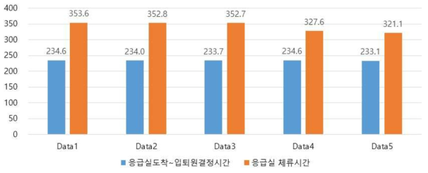 각 시나리오의 응급실 도착으로부터 입퇴원결정까지의 평균 소요시간과 응급실 평균체류시간