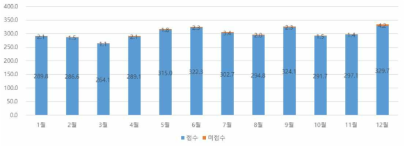 응급실의 일평균 방문환자수 (접수/미접수)