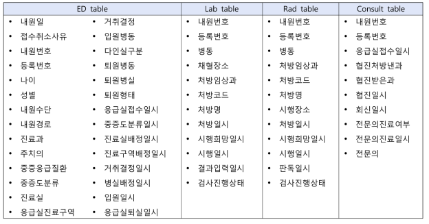 응급실 진료 데이터베이스의 변수