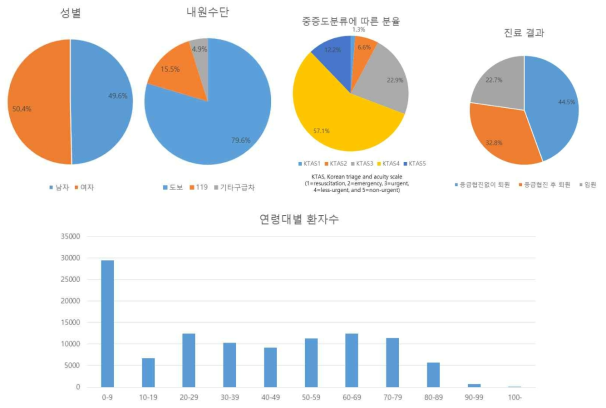 응급실 환자의 특성