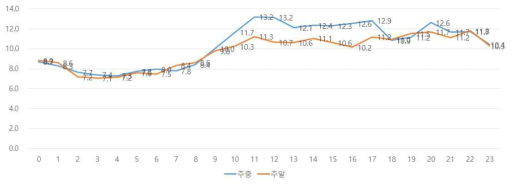 응급실 도착으로부터 진료구역 배정까지의 소요시간