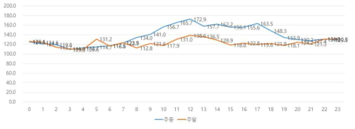 응급협진 없이 퇴원한 환자들의 도착으로부터 응급실 퇴실까지의 소요시간