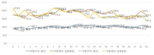 입원환자의 단계별 소요시간