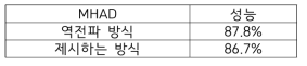 MHAD 실험 비교 결과