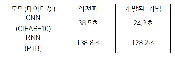 임베디드 싱글보드에서 병렬화 알고리즘으로 학습했을 때 미니 배치 당 학습 시간