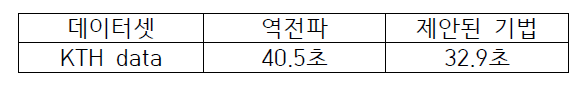 싱글보드에서 병렬화 알고리즘으로 협력적 앙상블 모델을 학습했을 때 미니 배치 당 학습 시간