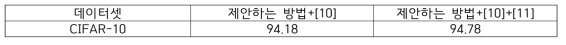 ResNet-50에서 CIFAR-10 분류 정확도 (%)